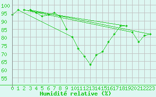 Courbe de l'humidit relative pour Avord (18)