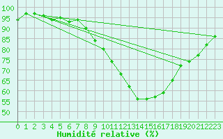 Courbe de l'humidit relative pour Ramsau / Dachstein