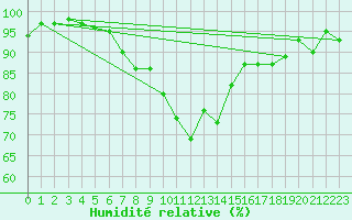 Courbe de l'humidit relative pour Nieuw Beerta Aws