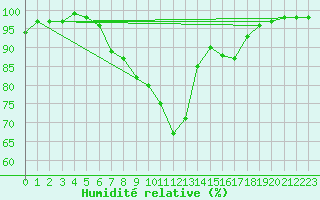 Courbe de l'humidit relative pour Albemarle