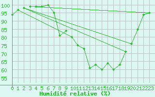 Courbe de l'humidit relative pour Sennybridge