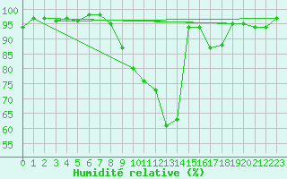 Courbe de l'humidit relative pour Mhling