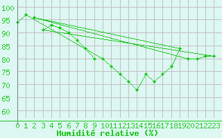Courbe de l'humidit relative pour Aurillac (15)