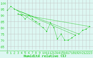 Courbe de l'humidit relative pour Kinloss