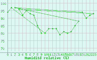 Courbe de l'humidit relative pour Berne Liebefeld (Sw)