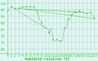 Courbe de l'humidit relative pour Shoream (UK)