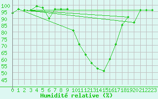 Courbe de l'humidit relative pour Saint-Girons (09)