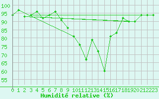 Courbe de l'humidit relative pour Berne Liebefeld (Sw)
