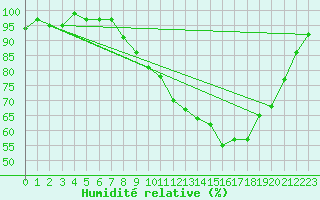 Courbe de l'humidit relative pour Bellefontaine (88)