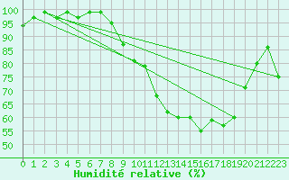 Courbe de l'humidit relative pour Villevieille (30)