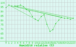 Courbe de l'humidit relative pour Harzgerode