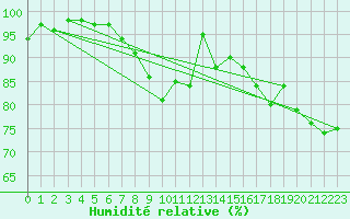 Courbe de l'humidit relative pour Leba