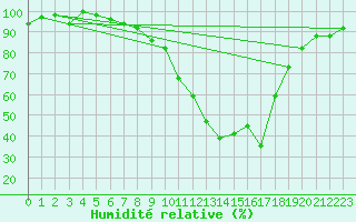 Courbe de l'humidit relative pour Zurich-Kloten