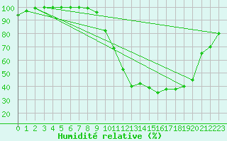 Courbe de l'humidit relative pour Beitem (Be)