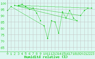 Courbe de l'humidit relative pour West Freugh
