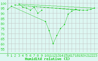 Courbe de l'humidit relative pour Stavoren Aws