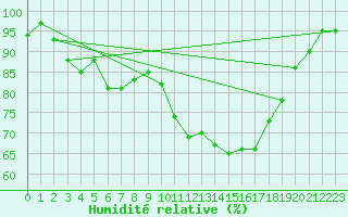 Courbe de l'humidit relative pour Evreux (27)