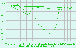 Courbe de l'humidit relative pour Luxeuil (70)