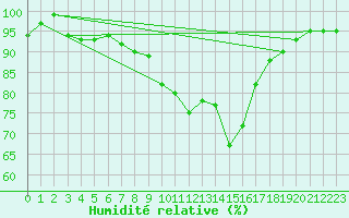 Courbe de l'humidit relative pour Soria (Esp)