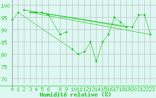 Courbe de l'humidit relative pour Hemavan-Skorvfjallet