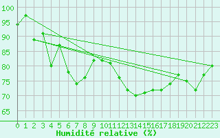 Courbe de l'humidit relative pour Bad Lippspringe