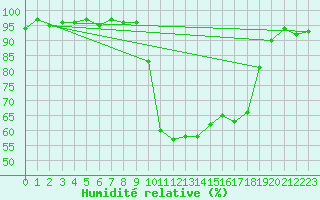 Courbe de l'humidit relative pour Valleroy (54)