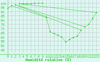 Courbe de l'humidit relative pour Rostherne No 2