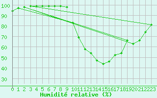Courbe de l'humidit relative pour Evreux (27)