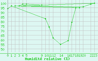 Courbe de l'humidit relative pour Spa - La Sauvenire (Be)