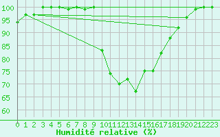 Courbe de l'humidit relative pour Manston (UK)