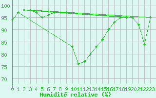 Courbe de l'humidit relative pour Hvide Sande