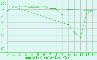 Courbe de l'humidit relative pour Eskdalemuir