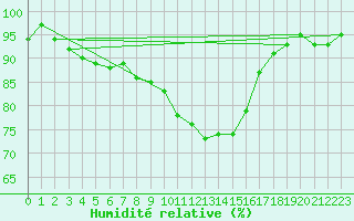 Courbe de l'humidit relative pour Cavalaire-sur-Mer (83)
