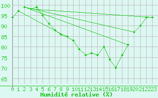 Courbe de l'humidit relative pour Gaardsjoe