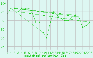 Courbe de l'humidit relative pour Tesseboelle