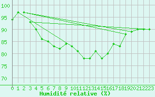 Courbe de l'humidit relative pour Edinburgh (UK)