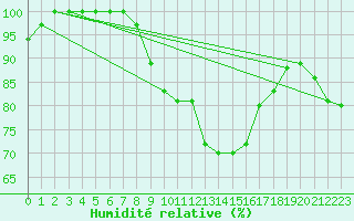 Courbe de l'humidit relative pour Michelstadt-Vielbrunn