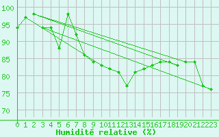 Courbe de l'humidit relative pour Helsinki Harmaja