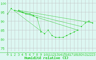 Courbe de l'humidit relative pour Schauenburg-Elgershausen