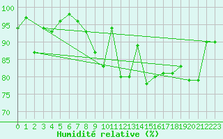 Courbe de l'humidit relative pour Gera-Leumnitz