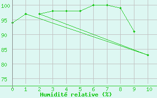 Courbe de l'humidit relative pour Cayeux-sur-Mer (80)