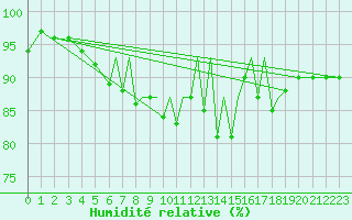Courbe de l'humidit relative pour Luebeck-Blankensee