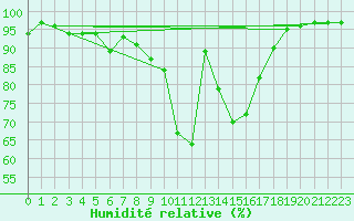 Courbe de l'humidit relative pour Brand