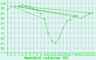 Courbe de l'humidit relative pour C. Budejovice-Roznov