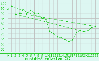 Courbe de l'humidit relative pour Locarno (Sw)