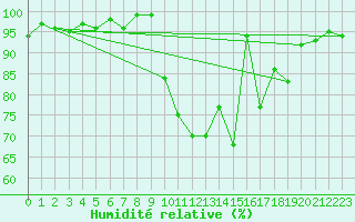 Courbe de l'humidit relative pour Selonnet (04)