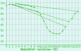 Courbe de l'humidit relative pour Vichy (03)