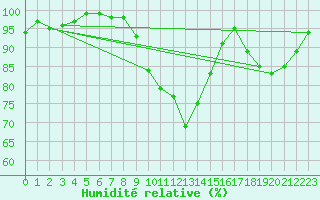 Courbe de l'humidit relative pour Titu