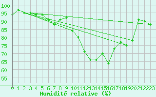 Courbe de l'humidit relative pour Inverbervie