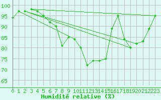 Courbe de l'humidit relative pour Hoernli